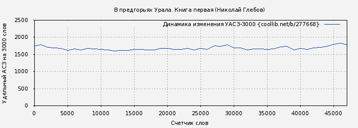 Удельный АСЗ-3000 книги № 277668: В предгорьях Урала. Книга первая (Николай Глебов)