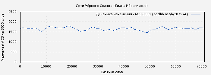 Удельный АСЗ-3000 книги № 387974: Дети Чёрного Солнца (Диана Ибрагимова)