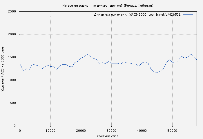 Удельный АСЗ-3000 книги № 426501: Не все ли равно, что думают другие? (Ричард Фейнман)