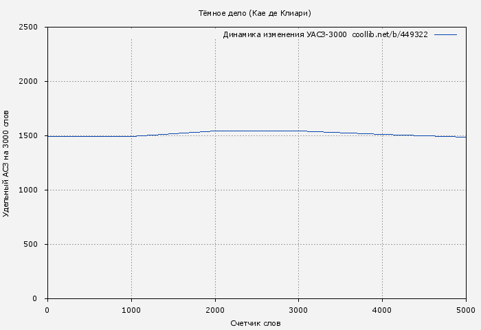 Удельный АСЗ-3000 книги № 449322: Тёмное дело (Кае де Клиари)