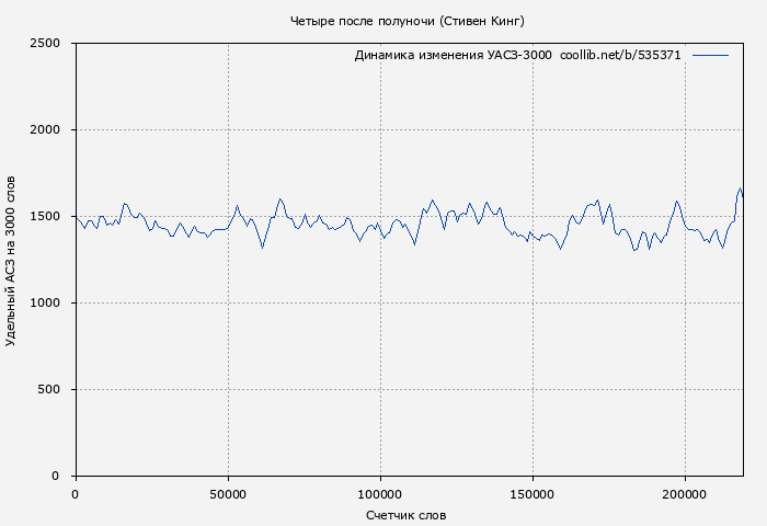 Удельный АСЗ-3000 книги № 535371: Четыре после полуночи (Стивен Кинг)