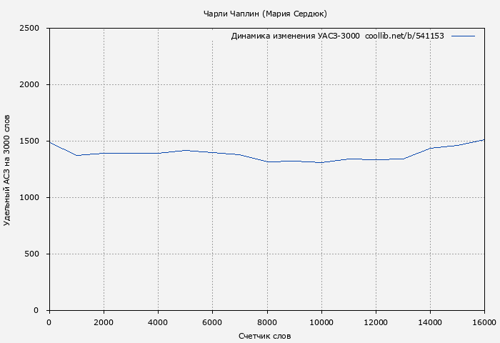 Удельный АСЗ-3000 книги № 541153: Чарли Чаплин (Мария Сердюк)