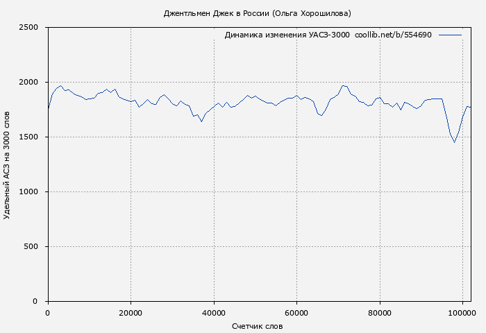 Удельный АСЗ-3000 книги № 554690: Джентльмен Джек в России (Ольга Хорошилова)