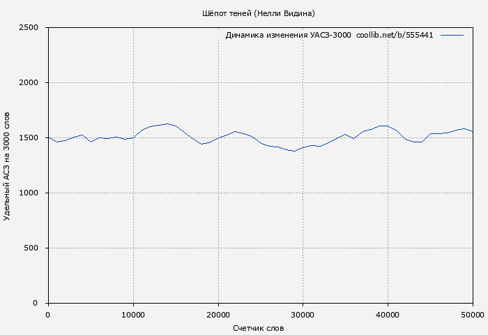 Удельный АСЗ-3000 книги № 555441: Шёпот теней (Нелли Видина)