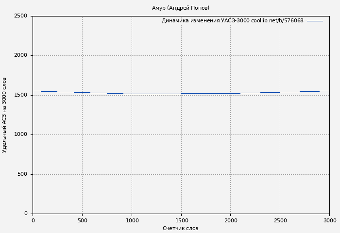 Удельный АСЗ-3000 книги № 576068: Амур (Андрей Попов)