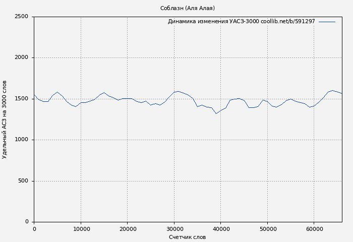 Удельный АСЗ-3000 книги № 591297: Соблазн (Аля Алая)