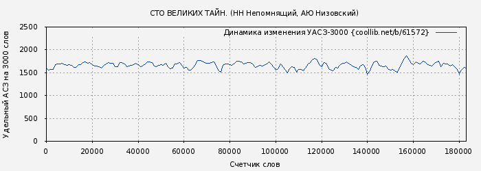 Удельный АСЗ-3000 книги № 61572: СТО ВЕЛИКИХ ТАЙН. (Николай Непомнящий)