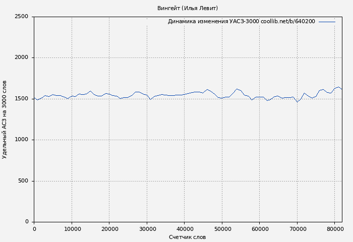 Удельный АСЗ-3000 книги № 640200: Вингейт (Илья Левит)