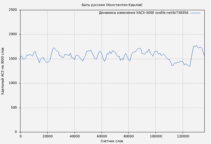 Удельный АСЗ-3000 книги № 736356: Быть русским (Константин Крылов)