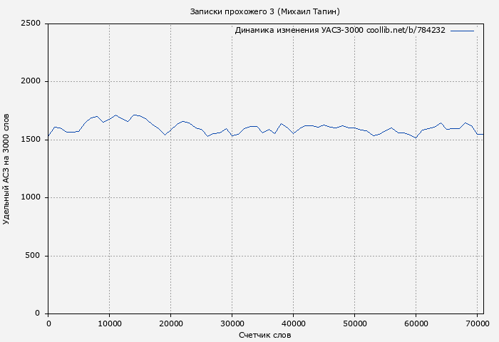 Удельный АСЗ-3000 книги № 784232: Записки прохожего 3 (Михаил Тапин)