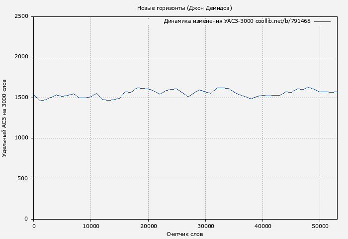 Удельный АСЗ-3000 книги № 791468: Новые горизонты (Джон Демидов)