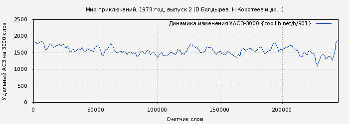 Удельный АСЗ-3000 книги № 901: Альманах «Мир приключений», 1973 № 18 (Евгений Симонов)
