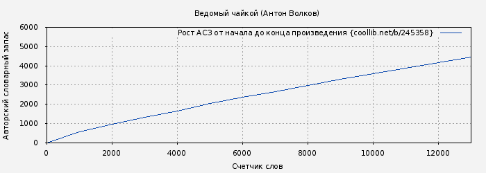 Рост АСЗ книги № 245358: Ведомый чайкой (Антон Волков)