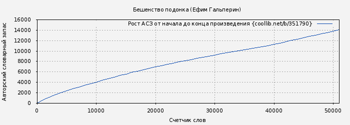Рост АСЗ книги № 351790: Бешенство подонка (Ефим Гальперин)