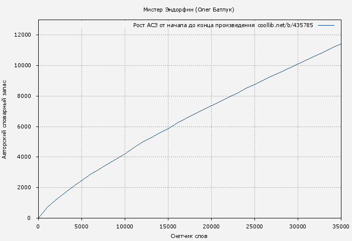 Рост АСЗ книги № 435785: Мистер Эндорфин (Олег Батлук)