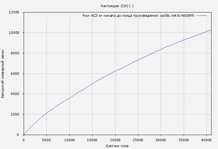 Рост АСЗ книги № 460899: Настоящее (СИ) ( )