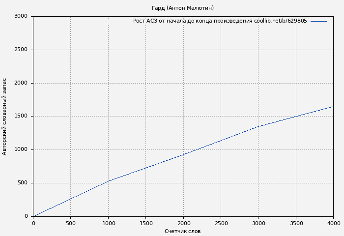 Рост АСЗ книги № 629805: Гард (Антон Малютин)