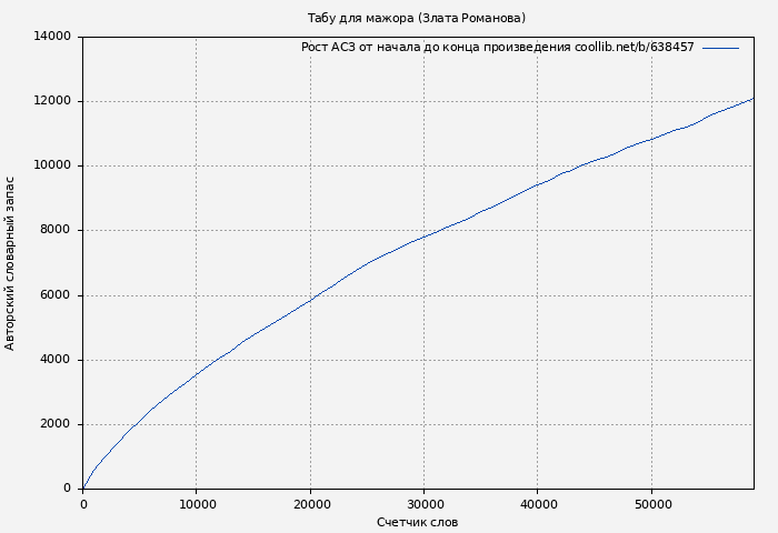 Рост АСЗ книги № 638457: Табу для мажора (Злата Романова)
