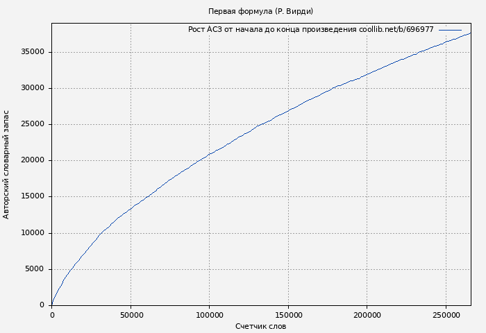 Рост АСЗ книги № 696977: Первая формула (Р. Вирди)