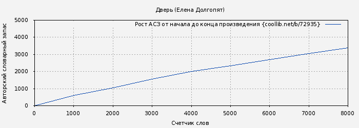 Рост АСЗ книги № 72935: Дверь (Елена Долгопят)