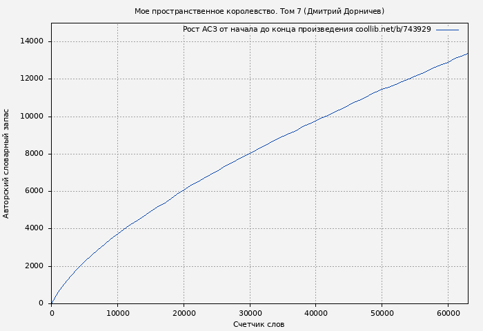 Рост АСЗ книги № 743929: Мое пространственное королевство. Том 7 (Дмитрий Дорничев)