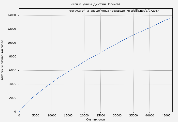 Рост АСЗ книги № 772167: Лесные ужасы (Дмитрий Чепиков)