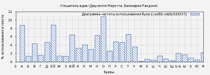 Диаграма использования букв книги № 326337: Утешитель вдов (Джузеппе Маротта)
