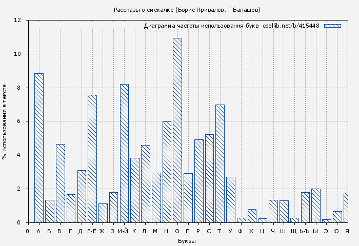 Диаграма использования букв книги № 415448: Рассказы о смекалке (Борис Привалов)