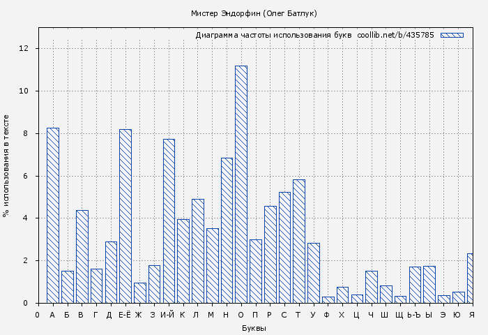Диаграма использования букв книги № 435785: Мистер Эндорфин (Олег Батлук)