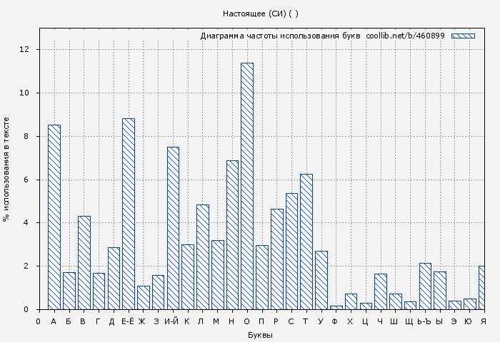 Диаграма использования букв книги № 460899: Настоящее (СИ) ( )