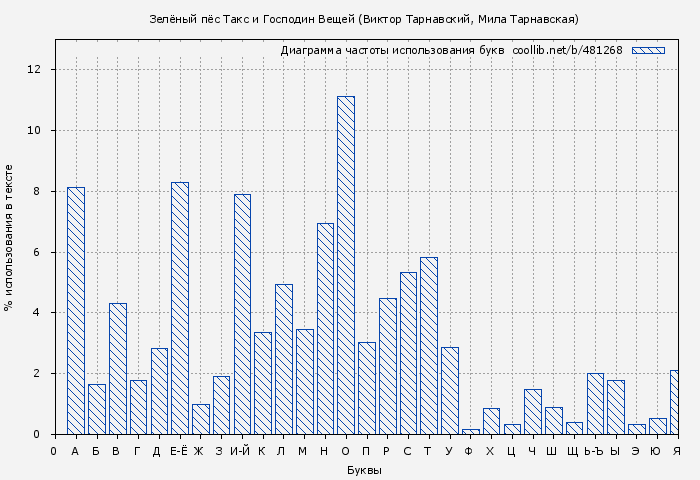 Диаграма использования букв книги № 481268: Зелёный пёс Такс и Господин Вещей (Виктор Тарнавский)