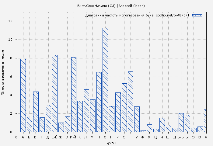 Диаграма использования букв книги № 487671: Вирт.Стэс.Начало (СИ) (Алексей Ярков)