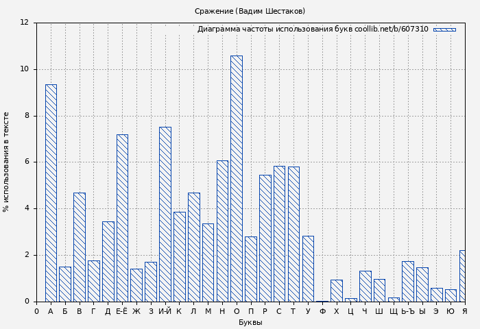 Диаграма использования букв книги № 607310: Сражение (Вадим Шестаков)