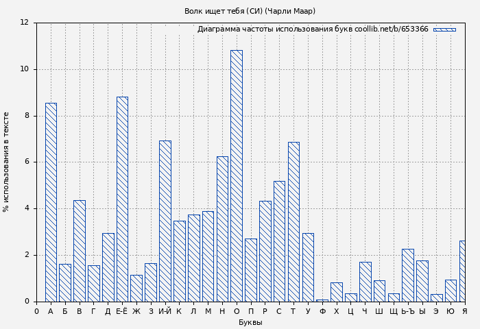 Диаграма использования букв книги № 653366: Волк ищет тебя (СИ) (Чарли Маар)