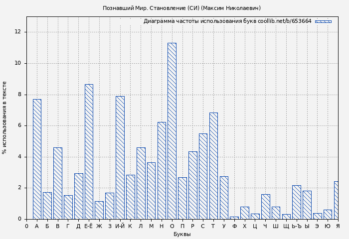 Диаграма использования букв книги № 653664: Становление (Максим Николаевич)