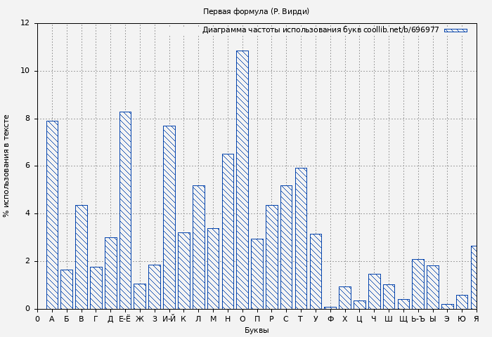 Диаграма использования букв книги № 696977: Первая формула (Р. Вирди)