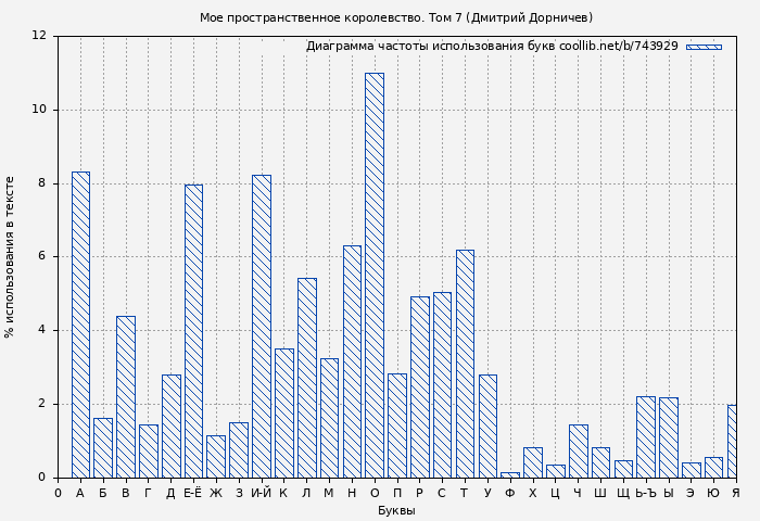 Диаграма использования букв книги № 743929: Мое пространственное королевство. Том 7 (Дмитрий Дорничев)