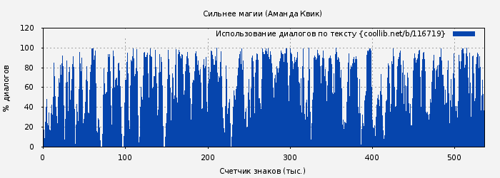 Использование диалогов по тексту книги № 116719: Сильнее магии (Аманда Квик)