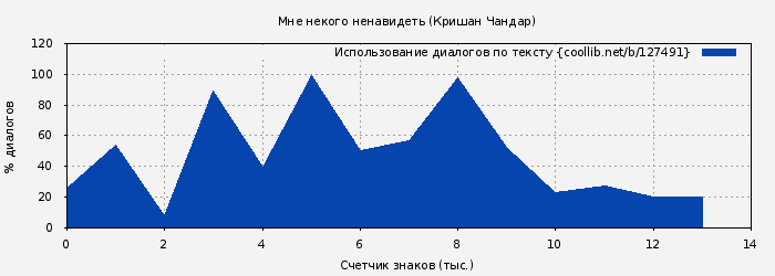 Использование диалогов по тексту книги № 127491: Мне некого ненавидеть (Кришан Чандар)