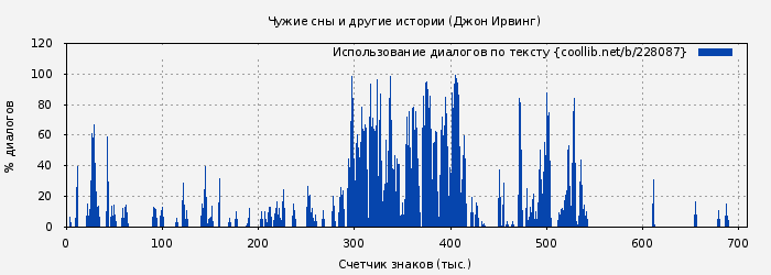 Использование диалогов по тексту книги № 228087: Чужие сны и другие истории (Джон Ирвинг)