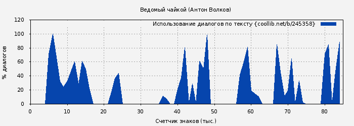 Использование диалогов по тексту книги № 245358: Ведомый чайкой (Антон Волков)