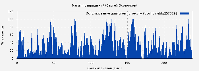 Использование диалогов по тексту книги № 257329: Магия превращений (Сергей Охотников)
