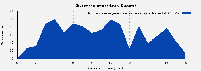 Использование диалогов по тексту книги № 296334: Деревенская почта (Михаил Воронов)
