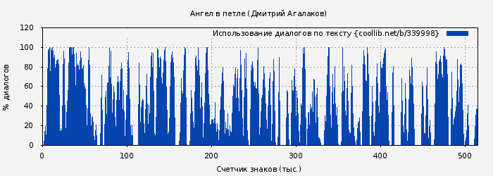 Использование диалогов по тексту книги № 339998: Ангел в петле (Дмитрий Агалаков)