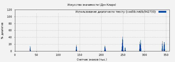 Использование диалогов по тексту книги № 342733: Искусство значимости (Дэн Кларк)