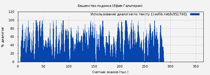 Использование диалогов по тексту книги № 351790: Бешенство подонка (Ефим Гальперин)