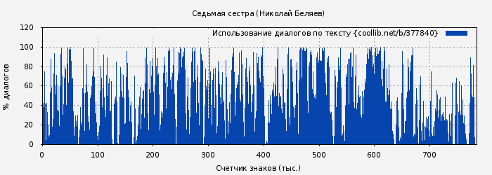 Использование диалогов по тексту книги № 377840: Седьмая сестра (Николай Беляев)
