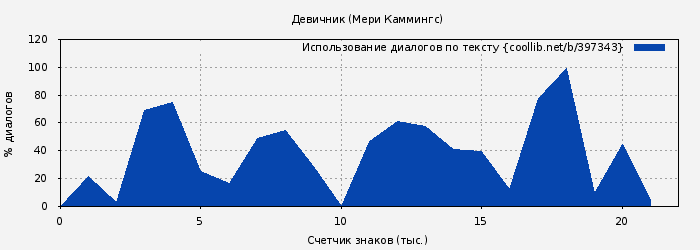 Использование диалогов по тексту книги № 397343: Девичник (Мери Каммингс)