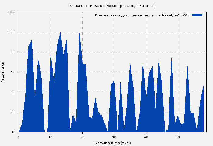 Использование диалогов по тексту книги № 415448: Рассказы о смекалке (Борис Привалов)