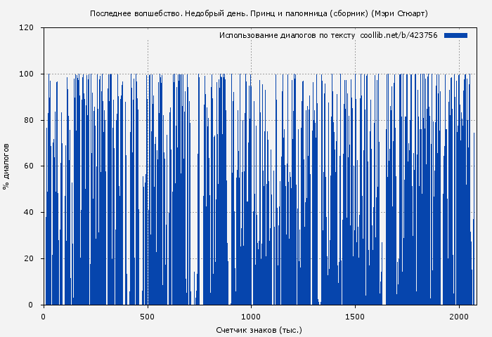 Использование диалогов по тексту книги № 423756: Последнее волшебство. Недобрый день. Принц и паломница (сборник) (Мэри Стюарт)